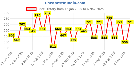 myntra.com MINT STREET V-Neck Long Sleeves Top mint street Price History Graph from 13 Jan 2025 to 6 Nov 2025