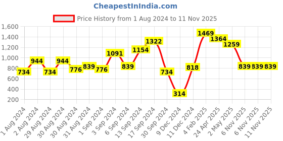 myntra.com MINT STREET V-Neck Puff Sleeve Shirt Style Top mint street Price History Graph from 1 Aug 2024 to 10 Nov 2025