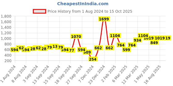 myntra.com MINT STREET V-Neck Twisted Top mint street Price History Graph from 1 Aug 2024 to 15 Oct 2025
