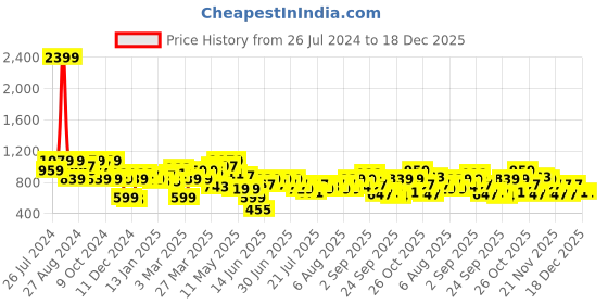 myntra.com MINT STREET Women Beige Tailored Straight Fit Regular Trousers mint street Price History Graph from 26 Jul 2024 to 17 Dec 2025