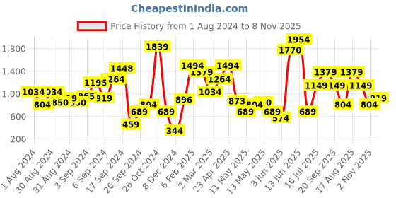 myntra.com MINT STREET Women Green Tailored Straight Fit Parallel Trousers mint street Price History Graph from 1 Aug 2024 to 8 Nov 2025