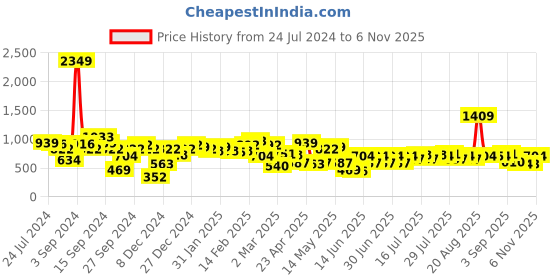 myntra.com MINT STREET Women Mid-Rise Regular Trousers mint street Price History Graph from 24 Jul 2024 to 6 Nov 2025