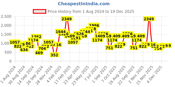 myntra.com MINT STREET Women Mid-Rise Regular Trousers mint street Price History Graph from 1 Aug 2024 to 19 Dec 2025