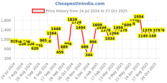 myntra.com MINT STREET Women Olive Green Tailored Straight Fit Parallel Trousers mint street Price History Graph from 24 Jul 2024 to 27 Oct 2025