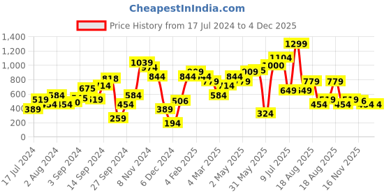 myntra.com MINT STREET Women Rust Extended Sleeves Pockets T-shirt mint street Price History Graph from 17 Jul 2024 to 4 Dec 2025