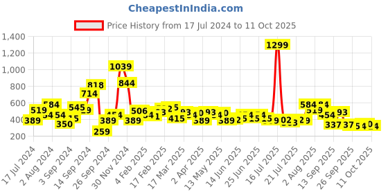 myntra.com MINT STREET Women Sea Green Pockets T-shirt mint street Price History Graph from 17 Jul 2024 to 11 Oct 2025