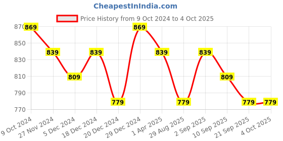 myntra.com Mintmarie Ethnic Motifs Print Cape Sleeve Maxi Dress mintmarie Price History Graph from 9 Oct 2024 to 4 Oct 2025