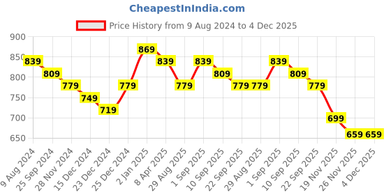 myntra.com Mintmarie Floral Print Empire Midi Dress mintmarie Price History Graph from 9 Aug 2024 to 3 Dec 2025