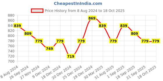 myntra.com Mintmarie Floral Print Fit & Flare Maxi Dress mintmarie Price History Graph from 8 Aug 2024 to 17 Oct 2025