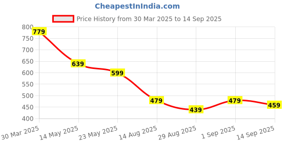 myntra.com Mintmarie Floral Print Fit & Flare Maxi Dress mintmarie Price History Graph from 30 Mar 2025 to 14 Sep 2025