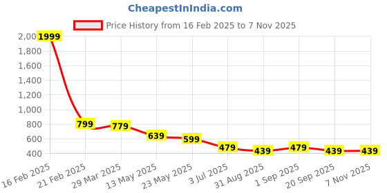 myntra.com Mintmarie Floral Print Fit & Flare Maxi Dress mintmarie Price History Graph from 16 Feb 2025 to 7 Nov 2025