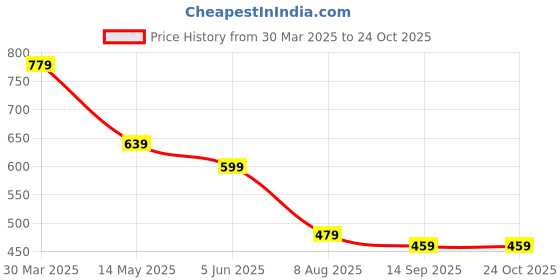 myntra.com Mintmarie Floral Print Fit & Flare Maxi Dress mintmarie Price History Graph from 30 Mar 2025 to 24 Oct 2025