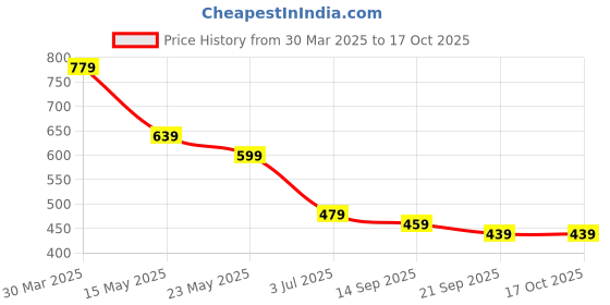 myntra.com Mintmarie Floral Print Fit & Flare Maxi Dress mintmarie Price History Graph from 30 Mar 2025 to 16 Oct 2025