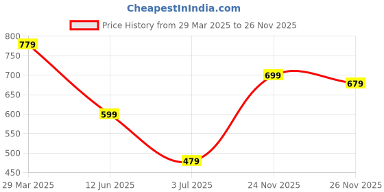 myntra.com Mintmarie Floral Print Fit & Flare Maxi Dress mintmarie Price History Graph from 29 Mar 2025 to 26 Nov 2025