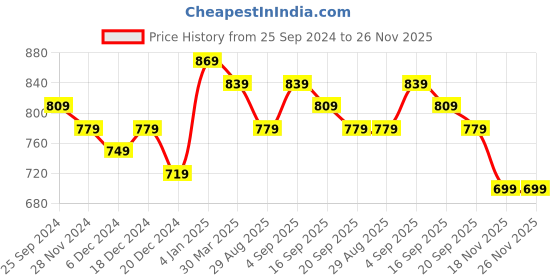 myntra.com Mintmarie Floral Print Maxi Dress mintmarie Price History Graph from 25 Sep 2024 to 25 Nov 2025
