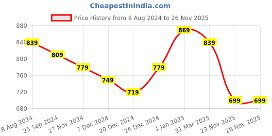 myntra.com Mintmarie Floral Print Maxi Midi Dress mintmarie Price History Graph from 8 Aug 2024 to 23 Nov 2025