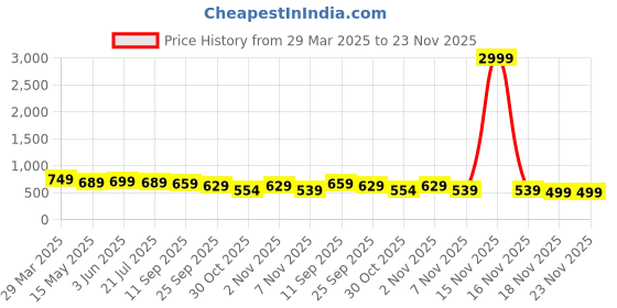 myntra.com Mintmarie Floral Printed Cuffed Sleeves Shirt With Trousers mintmarie Price History Graph from 29 Mar 2025 to 22 Nov 2025