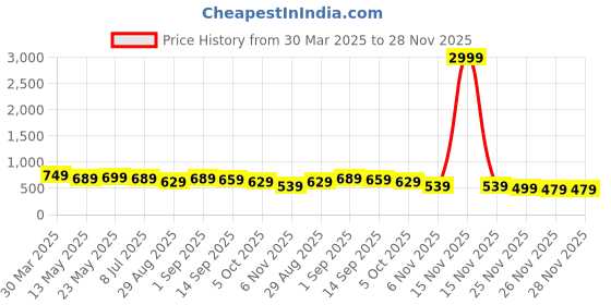 myntra.com Mintmarie Floral Printed Shirt With Trouser mintmarie Price History Graph from 30 Mar 2025 to 27 Nov 2025