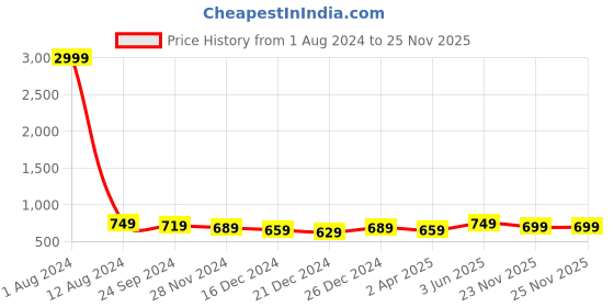 myntra.com Mintmarie Floral Printed Square Neck Straight Kurta mintmarie Price History Graph from 1 Aug 2024 to 24 Nov 2025