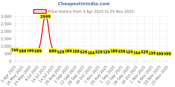 myntra.com Mintmarie Floral Printed V-Neck Top With Trousers mintmarie Price History Graph from 3 Apr 2025 to 24 Nov 2025