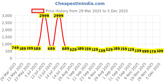 myntra.com Mintmarie Printed Shirt Collar Shirt With Trousers Co-Ords Set mintmarie Price History Graph from 29 Mar 2025 to 5 Dec 2025