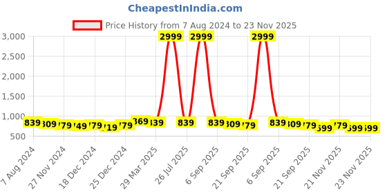 myntra.com Mintmarie Wome Floral Print Empire Maxi Dress mintmarie Price History Graph from 7 Aug 2024 to 23 Nov 2025