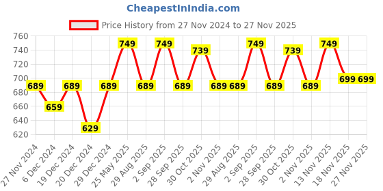 myntra.com Mintmarie Women Abstract Printed Thread Work Asymmetric Kurta mintmarie Price History Graph from 27 Nov 2024 to 26 Nov 2025