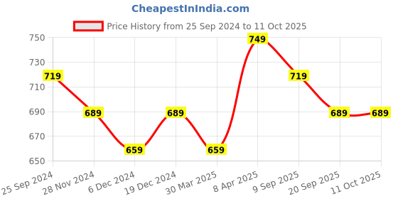 myntra.com Mintmarie Women Checked Sequinned Asymmetric Kurta mintmarie Price History Graph from 25 Sep 2024 to 10 Oct 2025