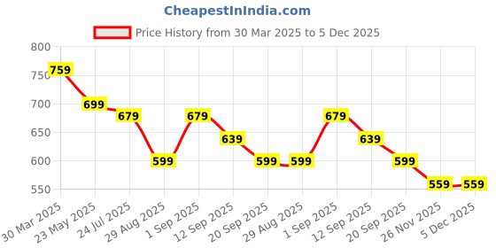 myntra.com Mintmarie Women Floral Printed Regular Kurta with Palazzos mintmarie Price History Graph from 30 Mar 2025 to 5 Dec 2025