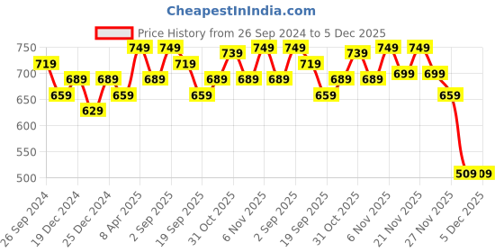 myntra.com Mintmarie Women Floral Printed Thread Work Asymmetric Kurta mintmarie Price History Graph from 26 Sep 2024 to 5 Dec 2025