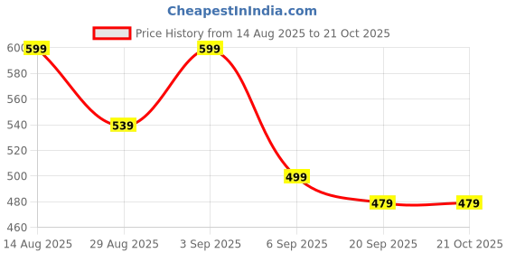 myntra.com Mintmarie Women Orange Floral Printed Night suit mintmarie Price History Graph from 14 Aug 2025 to 21 Oct 2025