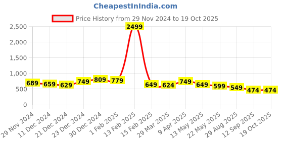 myntra.com Mintmarie Women Printed Night suit mintmarie Price History Graph from 29 Nov 2024 to 18 Oct 2025