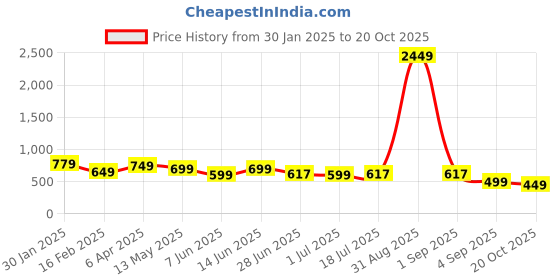 myntra.com Mintmarie Women Printed Night suit mintmarie Price History Graph from 30 Jan 2025 to 20 Oct 2025
