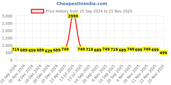 myntra.com Mintmarie Women Printed Thread Work Asymmetric Kurta mintmarie Price History Graph from 25 Sep 2024 to 25 Nov 2025