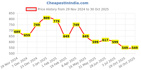 myntra.com Mintmarie Women Striped Night suit mintmarie Price History Graph from 29 Nov 2024 to 30 Oct 2025