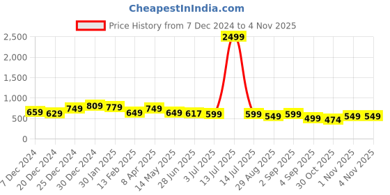 myntra.com Mintmarie Women Striped Night suit mintmarie Price History Graph from 7 Dec 2024 to 1 Nov 2025