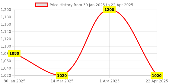 myntra.com Mintree 10 Step Anti-Aging Facial Kit with Hyaluronic Acid & Niacinamide - 250 gm mintree Price History Graph from 30 Jan 2025 to 22 Apr 2025