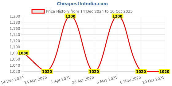 myntra.com Mintree 10 Step Organic Mud Facial Kit With Niacinamide - 250 g mintree Price History Graph from 14 Dec 2024 to 9 Oct 2025