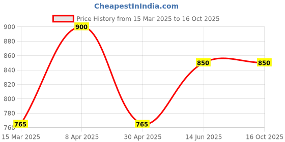 myntra.com Mintree 11 Step Intense Detox Pedicure Kit For dry & Cracked Heels- 172 g mintree Price History Graph from 15 Mar 2025 to 15 Oct 2025