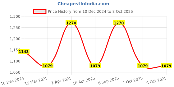 myntra.com Mintree 5 Step Pomegranate Glow Facial Kit - 45 gm mintree Price History Graph from 10 Dec 2024 to 8 Oct 2025