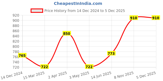 myntra.com Mintree 9 Step Tan Fading Manicure-Pedicure Kit -dry & Cracked Heels -151 g mintree Price History Graph from 14 Dec 2024 to 5 Dec 2025