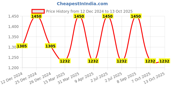 myntra.com Mintree Cage Your Age Serum With Niacinamide - 30 ml mintree Price History Graph from 12 Dec 2024 to 13 Oct 2025
