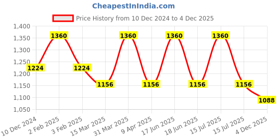 myntra.com Mintree Calm A Sutra Detan Body Mask with Hyaluronic Acid - 150 g mintree Price History Graph from 10 Dec 2024 to 4 Dec 2025