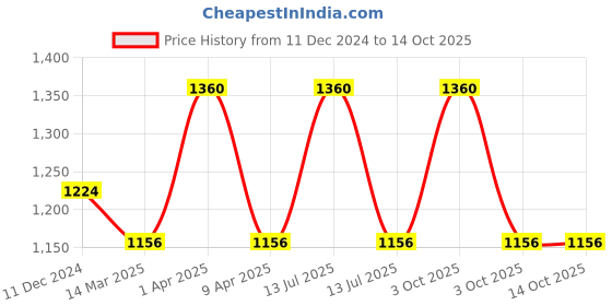 myntra.com Mintree Calm-a-Sutra Moisturizing Body Lotion With Ceramide-200ml mintree Price History Graph from 11 Dec 2024 to 13 Oct 2025