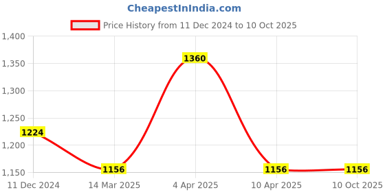 myntra.com Mintree Calm-A-Sutra Organic Moisturizing Calming Body Butter with Ceramides - 150 g mintree Price History Graph from 11 Dec 2024 to 9 Oct 2025