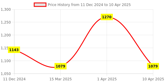 myntra.com Mintree Farm To Face 4 Step Diy To Glow & Shine Guava Facial Kit - 53 g mintree Price History Graph from 11 Dec 2024 to 10 Apr 2025