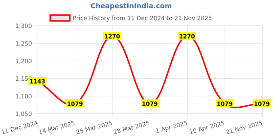 myntra.com Mintree Farm To Face 4 Step Organic Avocado Facial Kit- 53 g mintree Price History Graph from 11 Dec 2024 to 21 Nov 2025