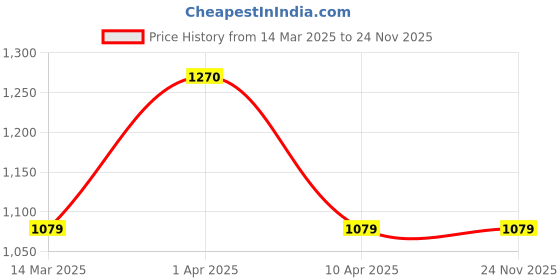 myntra.com Mintree Farm To Face 5 Step Blueberry Glow Facial Kit - 45 g mintree Price History Graph from 14 Mar 2025 to 24 Nov 2025