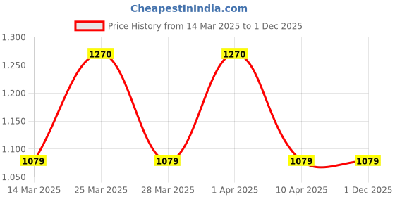 myntra.com Mintree Farm To Face 5 Step Diy To Calm Acne Muskmelon Brightening Facial Kit - 45 g mintree Price History Graph from 14 Mar 2025 to 1 Dec 2025