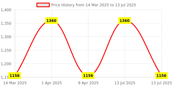 myntra.com Mintree Olive It Up Body Lotion With Rosemary Oil 200 ml mintree Price History Graph from 14 Mar 2025 to 13 Jul 2025